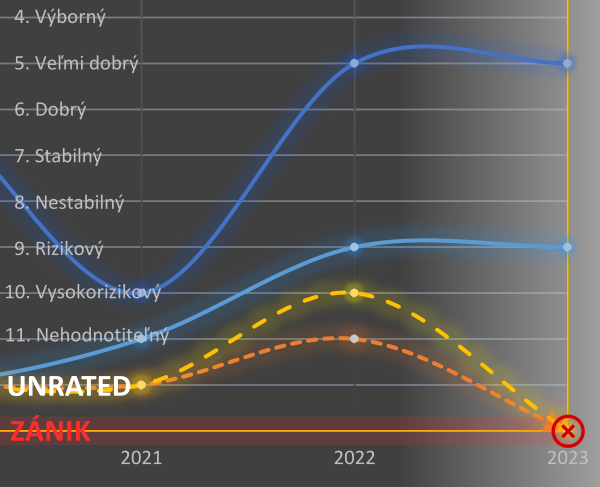 Priklady DmvRating hodnotenia DMVR