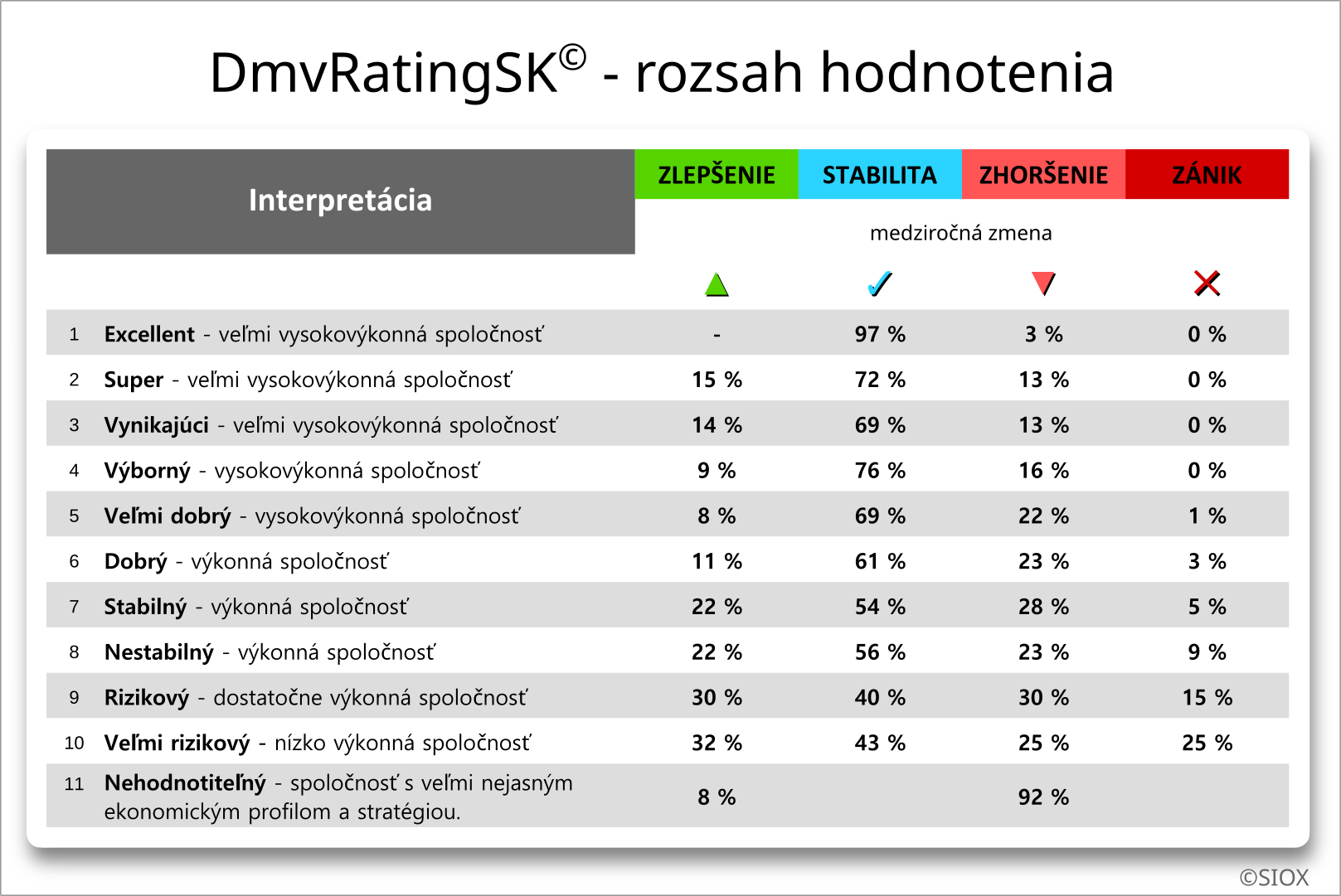 DmvRating tabulka kategorie statistiky