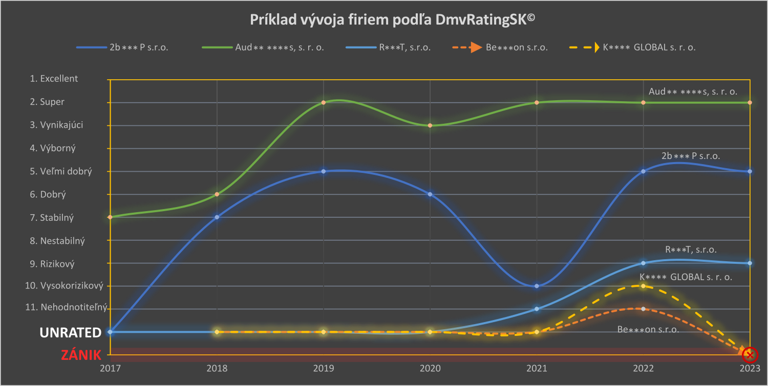 DmvRating graf
